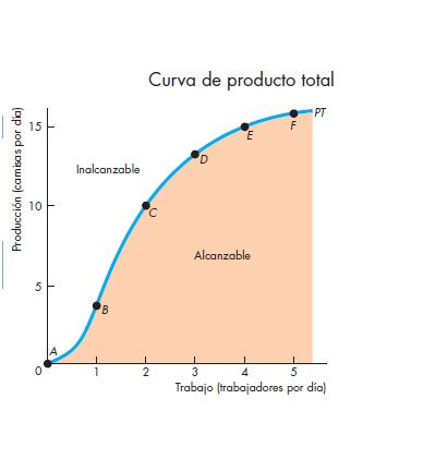 Curva de producto total (PT) Esta curva de producto total, PT, se basa en los datos de la tabla anterior.