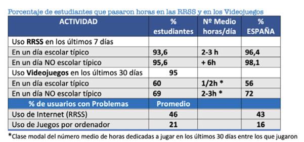 USO DE REDES SOCIALES Y JUEGOS POR ORDENADOR Aproximadamente el 94% de los estudiantes (96,4% España), informaron haber usado las redes sociales en los últimos 7 días.
