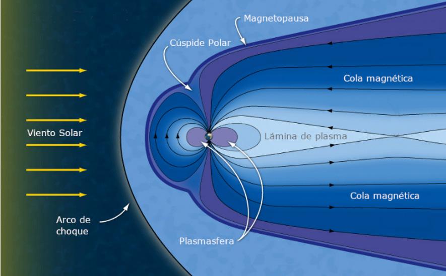 Sin embargo, algunas partículas logran colarse y al interactuar con la magnetósfera y la ionósfera se producen campos que son inducidos hacia la Tierra (Figura 4).