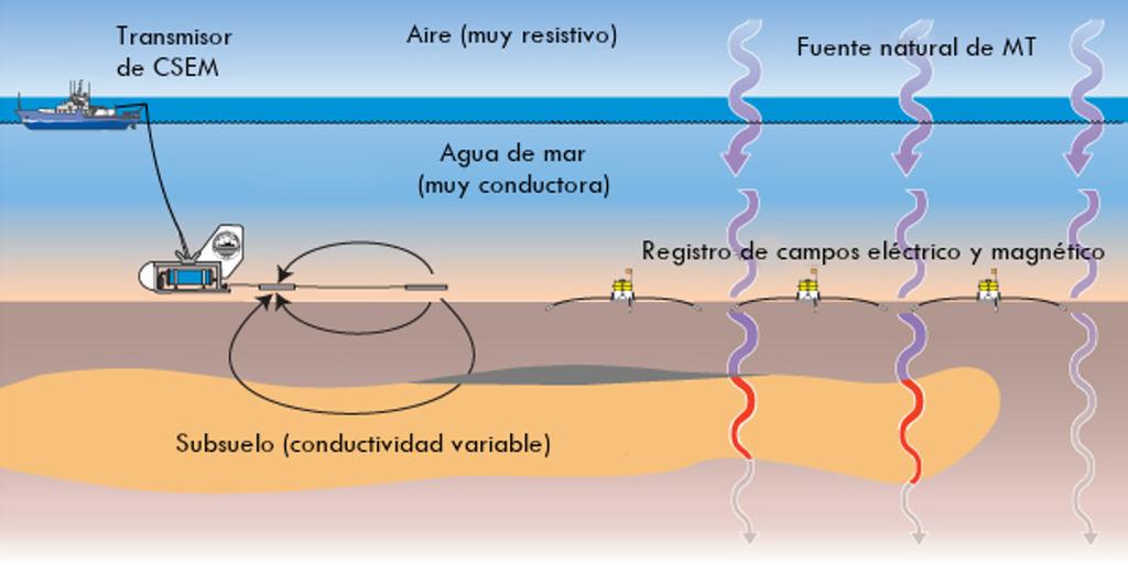 Montiel y Romo: Conociendo el interior de nuestro planeta: energía electromagnética y geotermia California se utilizó un transmisor SUESI (Scripps Undersea Electromagnetic Source Instrument) (Figura