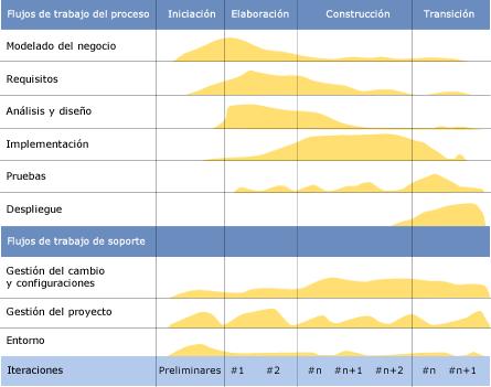 Figura 0.1. Fases y disciplinas de la metodología RUP.