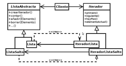 Capítulo 4: Diseño Detallado Patrón Iterator Descripción del patrón: Iterator o Iterador es el patrón que permite el recorrido secuencial de una estructura de datos.