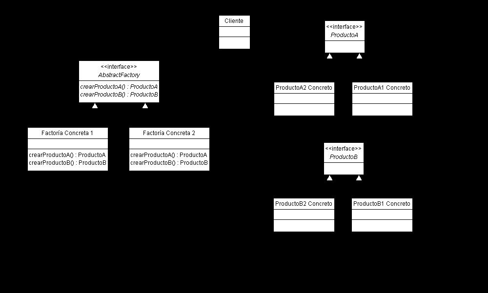 Figura 0.6. Diagrama UML del patrón Abstract Factory. Fuente: Wikipedia Problema que resolvió: Se ha aplicado para la construcción de los objetos DAO.