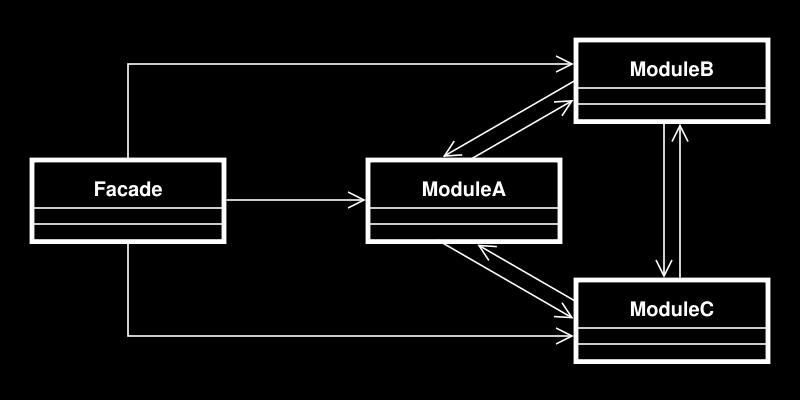 Capítulo 4: Diseño Detallado Figura 0.7. Diagrama UML del patrón Facade. Fuente: Wikipedia.
