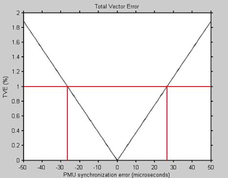 Norma IEC/IEEE 60255-118-1 TVE Total Vector Error Error