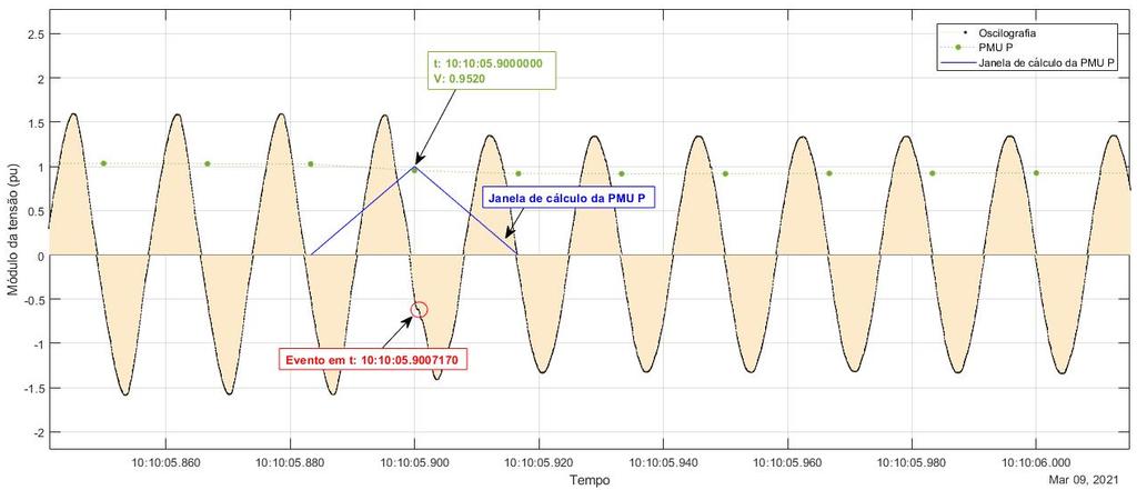 Respuestas en Régimen Dinámico PMUs clase P y clase M Caso de caída de tensión Caso UNIFAP 09/03/2021 10:10:05 Fase B: Característica do filtro de referência para PMUs P: comprimento de 2 ciclos