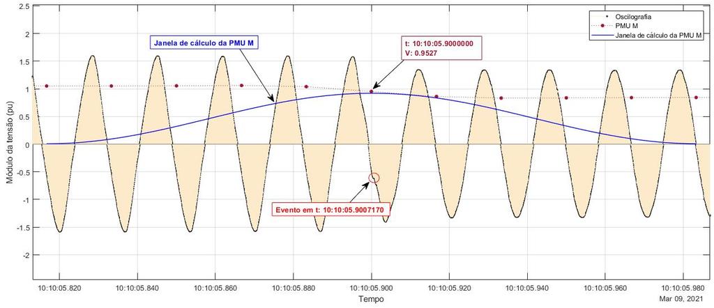 Respuestas en Régimen Dinámico PMUs clase P y clase M Caso de caída de tensión Caso UNIFAP 09/03/2021 10:10:05 Fase B: Característica do filtro de referência para PMUs M: comprimento de 10 ciclos