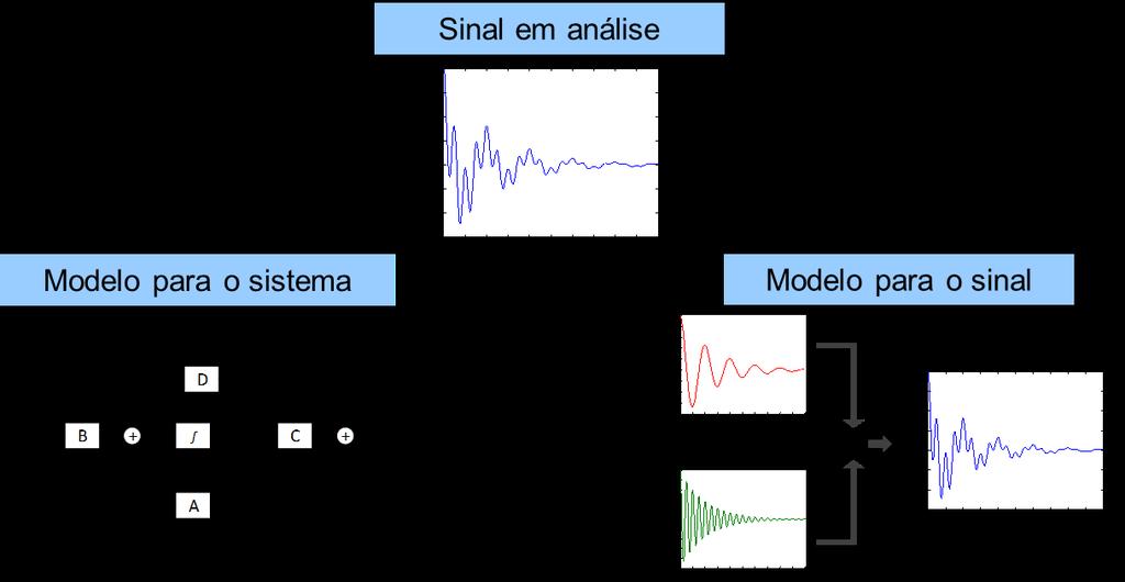 Métodos paramétricos Aspectos generales Asumen modelos para las señales o un modelo lineal para el