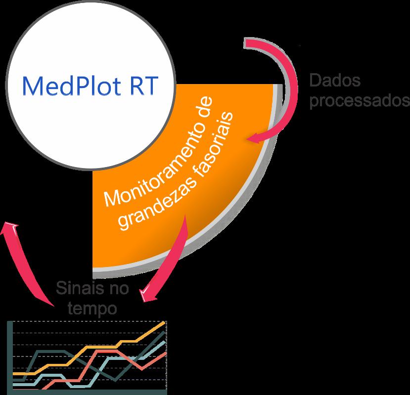 MedPlot RT Monitoreo de variables fasoriales Utilizar los datos