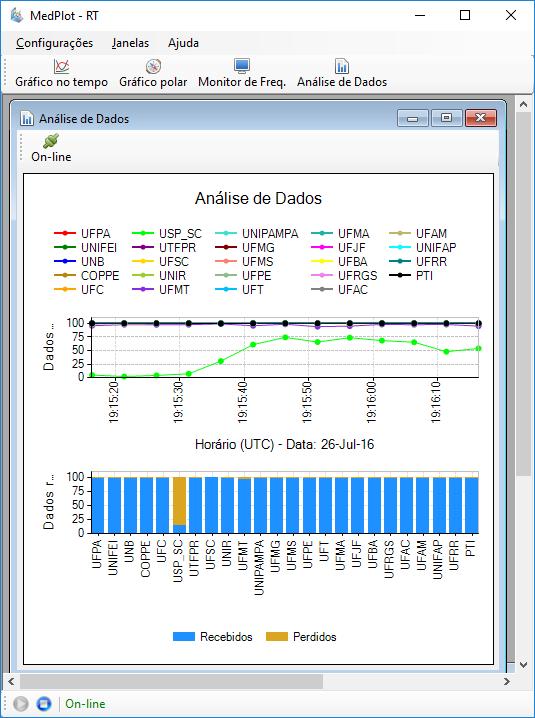 MedPlot RT Análise de dados Monitoramento das quantidades de dados recebidas pelo PDC.