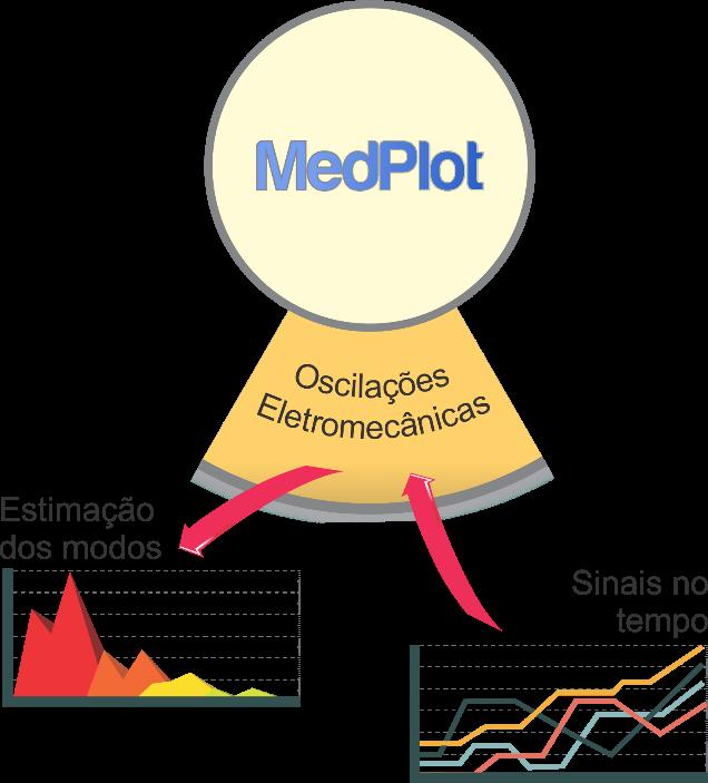 MedPlot Histórico Módulo de identificación de modos de oscilación Aplicación de técnicas de identificación de