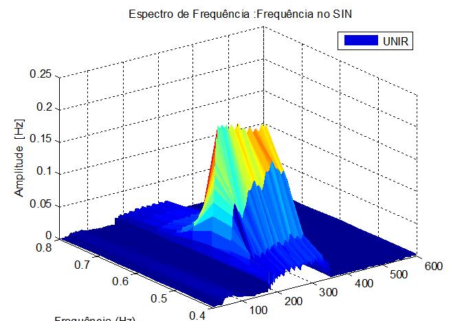 1. Desempeño de la Interconexión AC/RO-SIN Operación de Estabilizadores de Sistema de Potencia (PSS) (27/05/2011) Frequência (Hz) Frequência (Hz) 60.4 60.2 60 59.8 59.