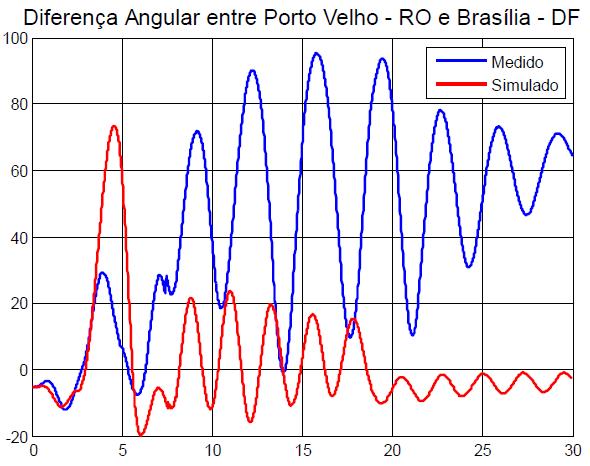 5. Validación de Modelos de Simulación Desconexión de la UHE de Itaipu 60 Hz - 02/09/2011 Rechazo de 5087 MW Evaluación cualitativa y cuantitativa