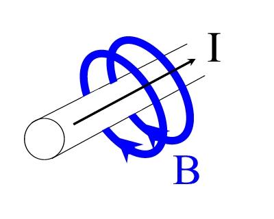 Figura 2.7. Campo magnético generado por una corriente eléctrica (fuente: https://www.fisicapractica.com/campo-corriente.