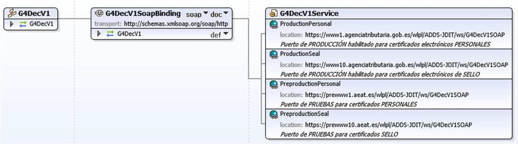 6. SERVICIO WEB: ALTA DE G4 (G4Dec) 6.1. Descriptor del servicio y puertos Su descriptor wsdl es el siguiente: https://www2.agenciatributaria.gob.