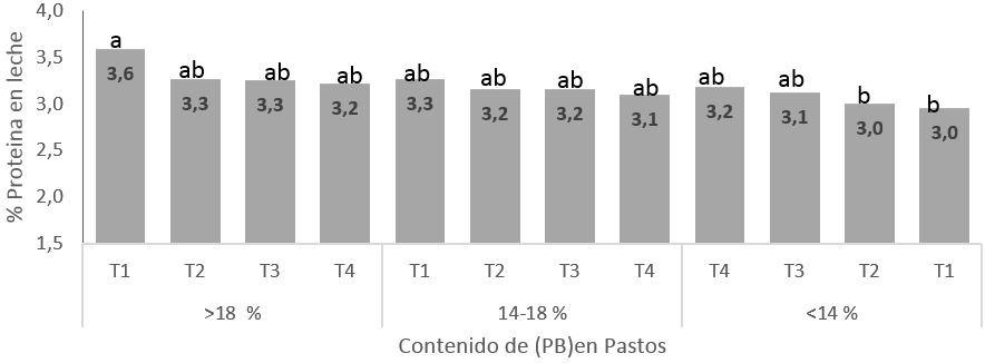 2 Contenido de proteína en leche Para la variable proteína en leche, el tratamiento que mejor se comportó fue el T1 con pasturas de>18%, alcanzando un 3,6% (ver Figura 2).