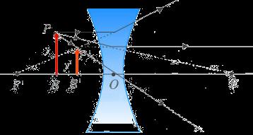 Para simplificar, puedes utilizar la representación con flechas indicada más arriba según la lente sea convergente o divergente 2. Sitúa el objeto 3.