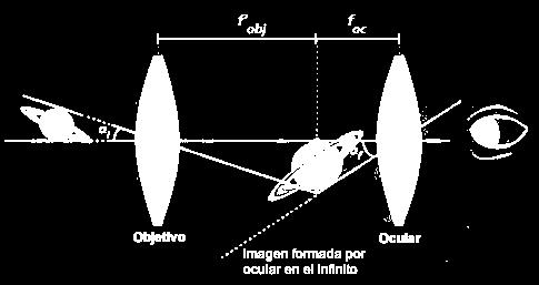 10. Instrumentos ópticos 10.3. El telescopio Una primera lente, denominada objetivo, hace converger los rayos del objeto distante en un punto más cercano.