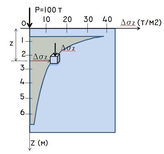 3 Con la Ec. (F) se obtiene las deformaciones en z: (2) Como = Resulta la Ecuación del asentamiento en una masa de elástica: Para z = 0: Donde (3) (M) La Ec.