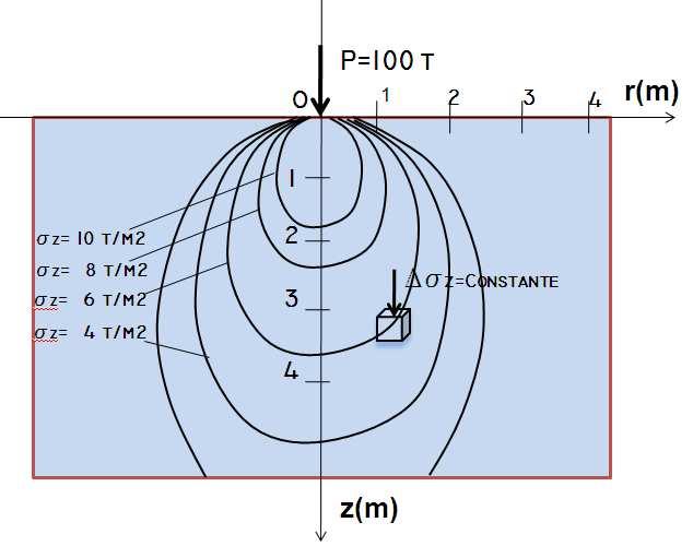 Diagrama de isóbaras para carga puntual, dibujado a escala. Fig, 4. Diagrama de isóbaras. Fig. 5.
