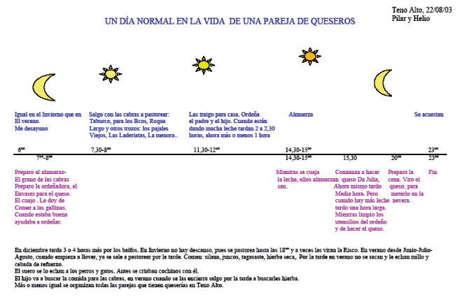 Técnicas de Visualización -115- HORARIO DIARIO ELABORADO CON QUESERA Y GANADERO DE TENO ALTO (PARQUE RURAL DE TENO, TENERIFE, 2003).