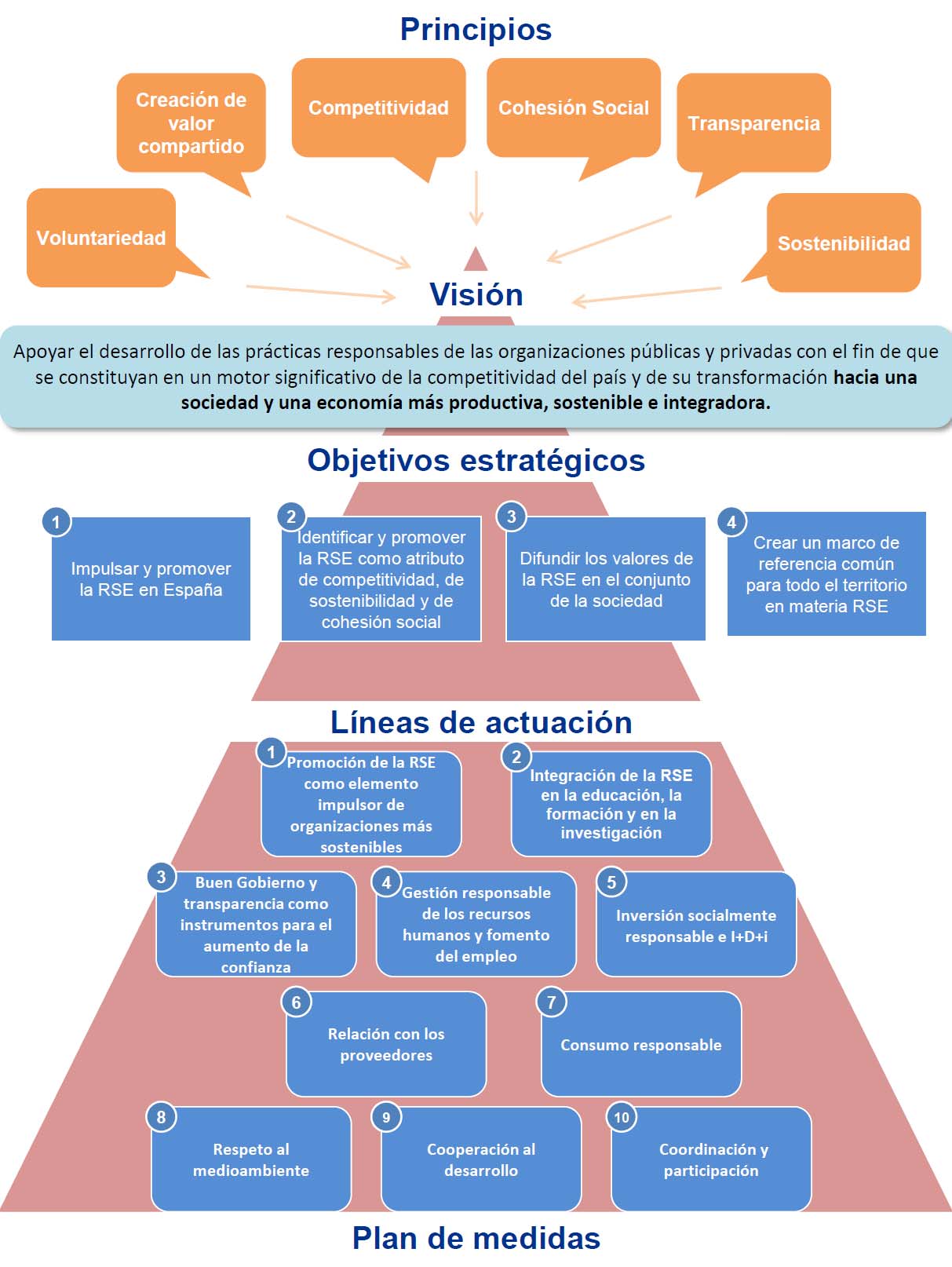 Estructura de la Estrategia Española de