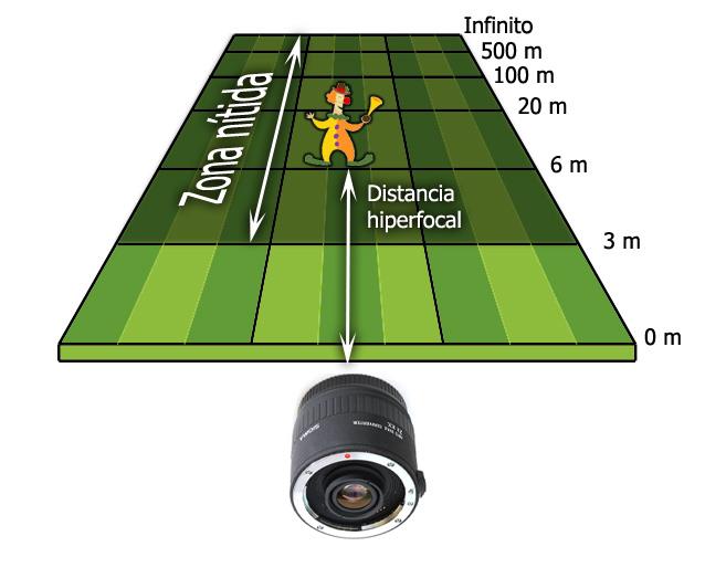 2.12 - Distancia hiperfocal La distancia hiperfocal es la distancia de enfoque en la que se consigue la mayor profundidad de campo, extendiéndose ésta desde la mitad de dicha distancia hasta el