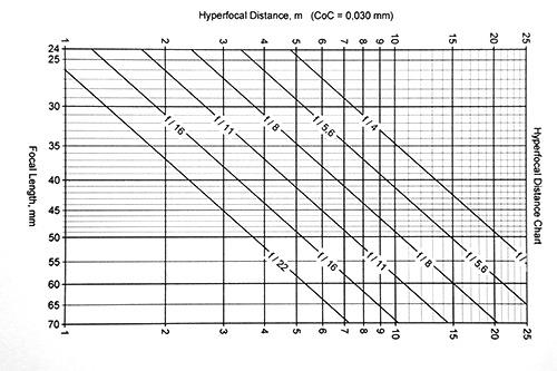 Cálculo de la distancia hiperfocal La fórmula de la distancia hiperfocal es: H=(F 2 )/(f * d) H= distancia hiperfocal F = Distancia focal del objetivo f = apertura del diafragma d = diametro del
