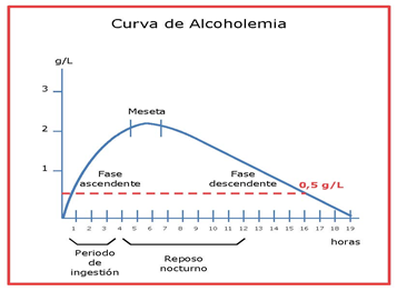 EL INDIVIDUO EN EL TRÁNSITO Cómo varía la tasa de alcohol en la sangre Para conocer la tasa de alcohol que tiene en un momento dado una persona que ha bebido, se requiere analizar una muestra de