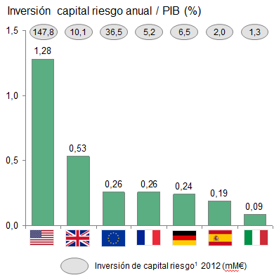 utilización de bonos corporativos es muy inferior a la de otros países comparables.