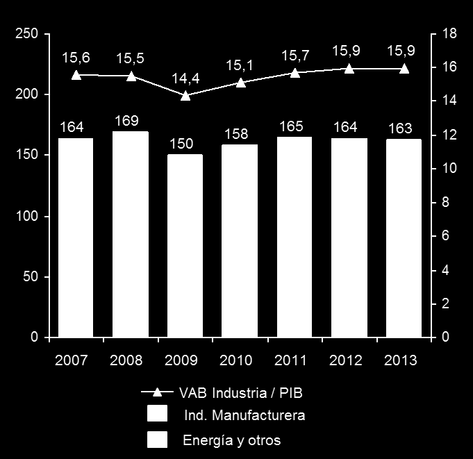 II. El papel de la industria española en la recuperación económica En el año 2009, la contribución del sector industrial (incluida la energía) al PIB español descendió hasta un 14,4%, marcando su