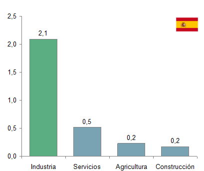 II. El papel de la industria española en la recuperación económica.