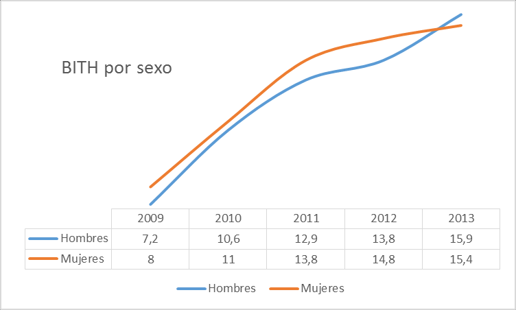 Gráfico 18: BITH por sexo (0 a 59 años) La baja intensidad de empleo por hogar está muy relacionada con el comportamiento del paro.