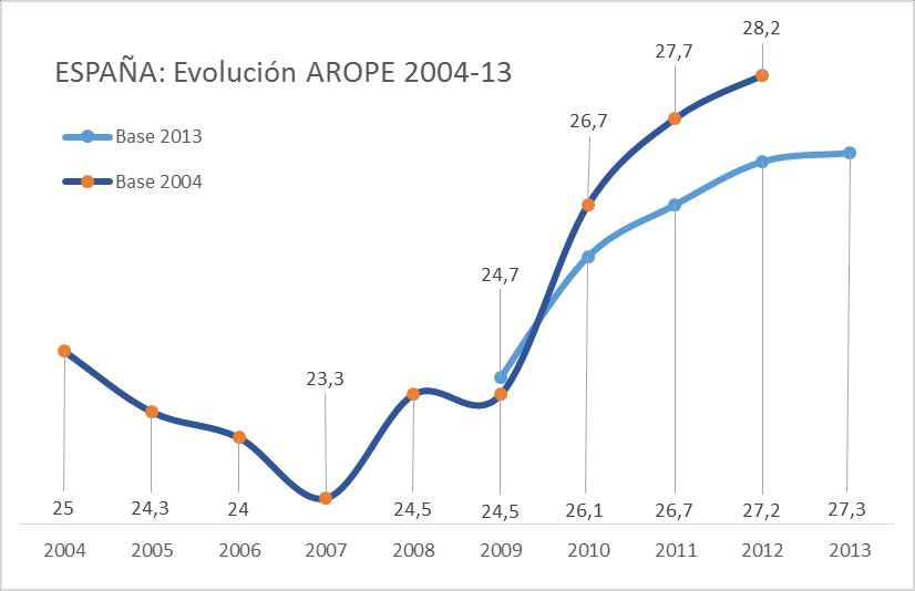 PRIMERA PARTE: EL CONTEXTO NACIONAL EVOLUCIÓN ESTATAL DE LA POBREZA Y LA EXCLUSIÓN En el año 2013, y calculado según la nueva metodología, el índice AROPE para España alcanza al 27,3 % del total de