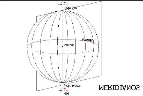 2.1.1 MERIDIANOS Se definen los meridianos como las líneas de intersección con la superficie terrestre, de los infinitos planos que contienen el