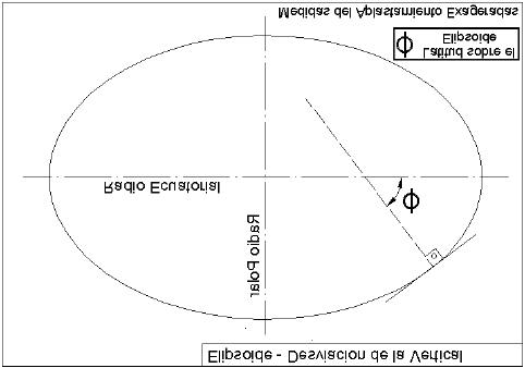 7.3.1 Desviaciones de los ángulos fundamentales del DATUM Definido el Datum, ya se puede elaborar la cartografía de cada lugar, pues se tienen unos parámetros de referencia que relacionan el punto