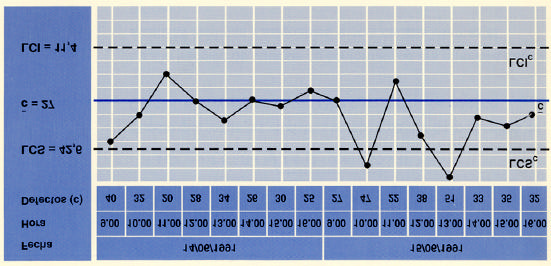 Ejemplo 2 Los defectos en el papel En una fábrica de papel se controlaba de forma continua el proceso de producción, utilizando Gráficos de Control de Número de Disconformidades ("c").
