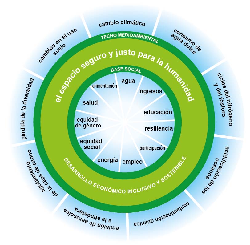 RESUMEN EJECUTIVO Este documento de debate propone un marco visual para el desarrollo sostenible en forma de donut que combina el concepto de límites planetarios con el concepto complementario de