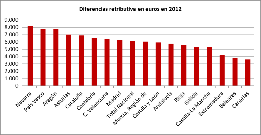 Fuente: Secretaria de Igualdad UGT, a partir de datos de la EPA y de la EAES 2012 (No se facilitan datos de Ceuta y Melilla sobre salarios) En Andalucía 1.173.