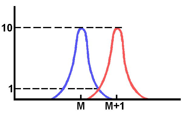 Los espectrómetros de masas de sector magnético, se suelen hacer trabajar a su máximo potencial de aceleración para mejorar su sensibilidad y su poder de resolución, pero si se precisa medir