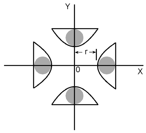 Figura 8. Geometría de un analizador cuadrupolar Donde V es el potencial continuo aplicado, y V 0 la amplitud del voltaje alterno de frecuencia ω aplicado.