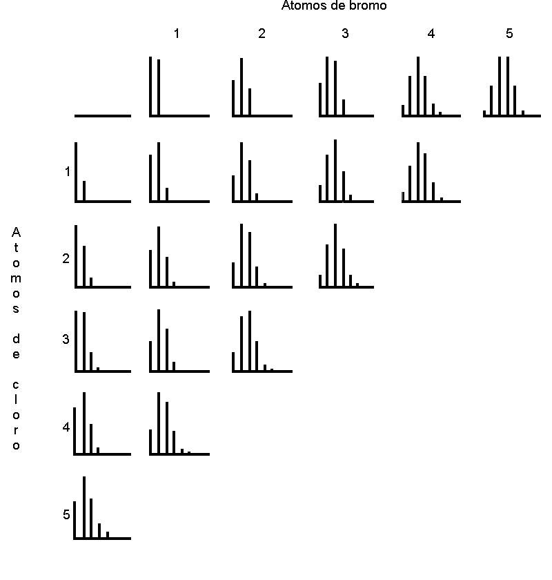 también presentarán distribuciones características de sus picos isotópicos (figura 19). Figura 19.