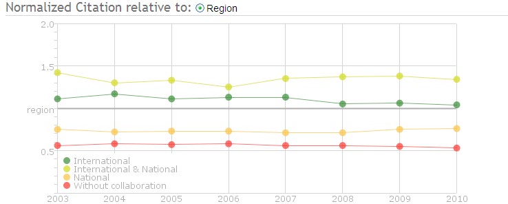 CAPÍTULO 4 España. Situación actual y tendencias 50 Fuente: SCImago Institutions Rankings a partir de datos Scopus.