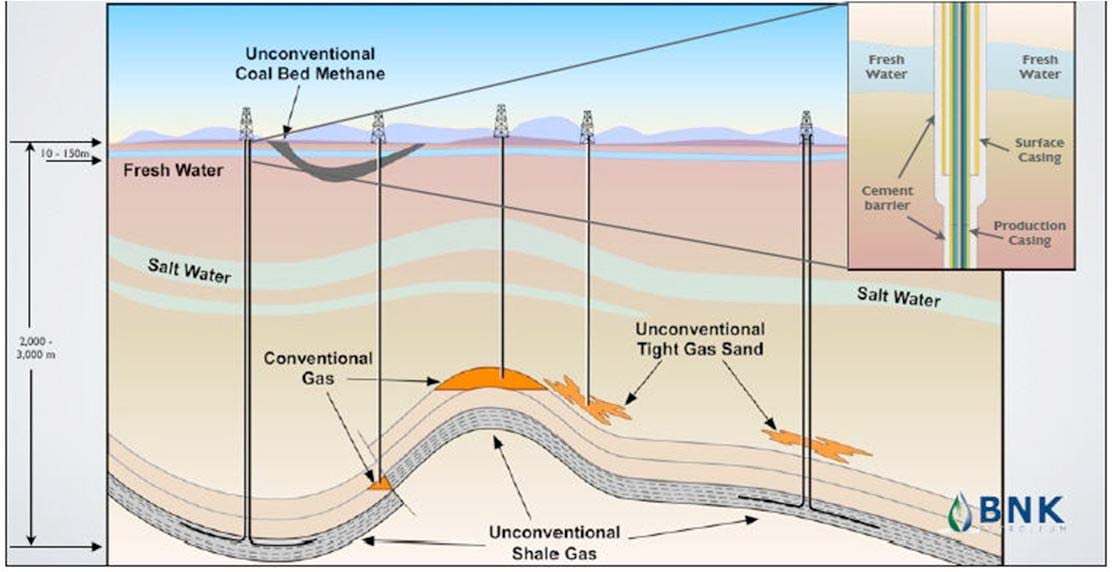 El gas contenido en los yacimientos del tipo tight gas, shale gas y CBM es de origen termogénico, aunque en algún caso de yacimientos CBM se puede incorporar gas biogénico.