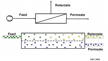 7.4.5. Membranas Este proceso se lleva a cabo haciendo pasar el biogás a través de unas membranas selectivas permeables al CO 2 y otros compuestos, generalmente en dos etapas.