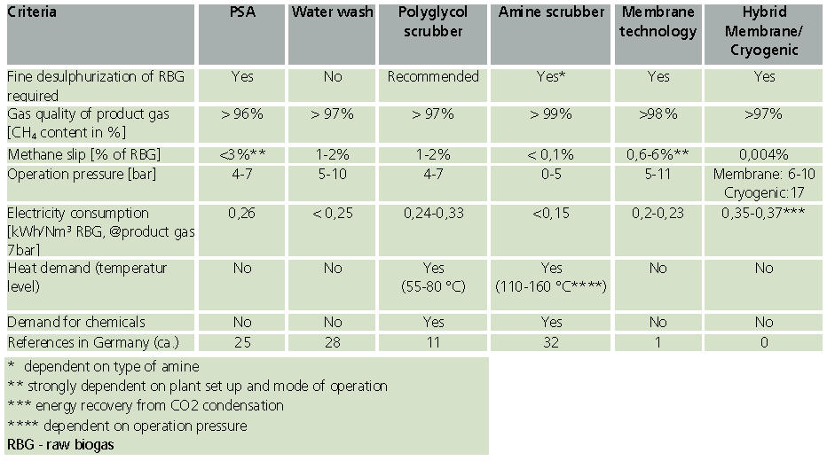 Tabla 7.III. Parámetros principales para distintas tecnologías de depuración de biogás. Fuente: Fraunhofer UMSICHT 7.5.