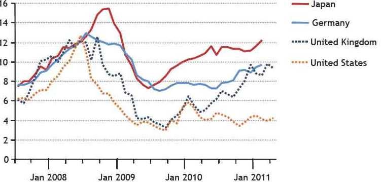Figura 4.5. Evolución de los precios spot en los principales mercados entre julio de 2007 y abril de 2011.En US$/ millón de Btu.