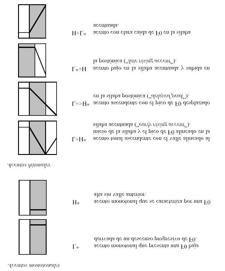 La notación prosódica del español: una revisión del Sp_ToBI 271 Figura 2. Esquemas de los acentos monotonales y bitonales.