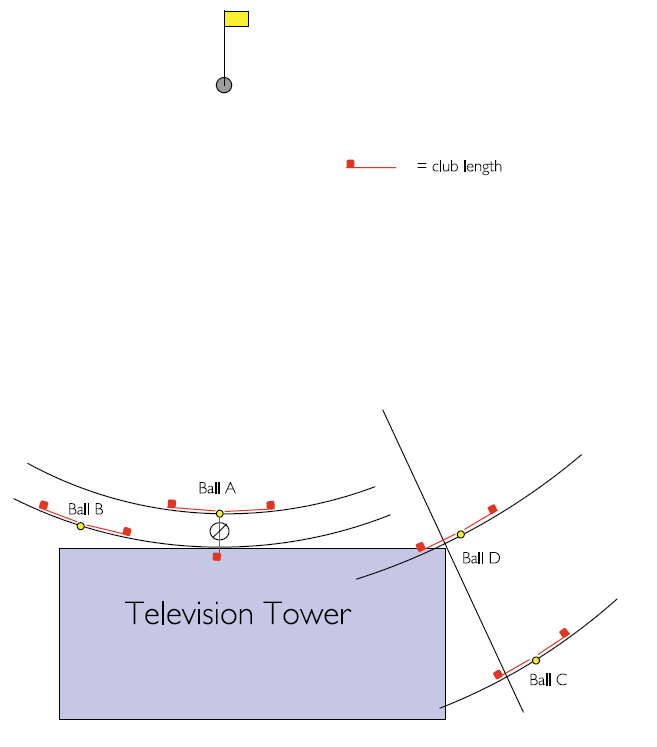 Diagrama 1 Definiendo en frente de Cláusula II La Bola A está dentro de un palo de distancia de la TIO, pero está en frente de la TIO porque la medida de un palo de distancia se debe hacer a lo largo