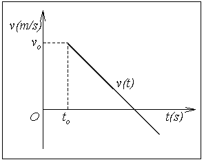 Como v 0, a y t 0 son valoes conocidos, se obseva que v es una función lineal del